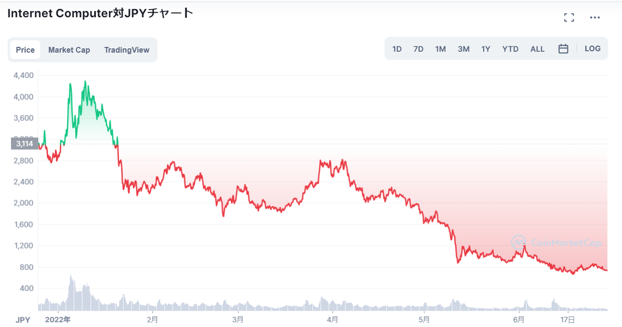 仮想通貨ICPのチャート_2022年は基本的に下落傾向