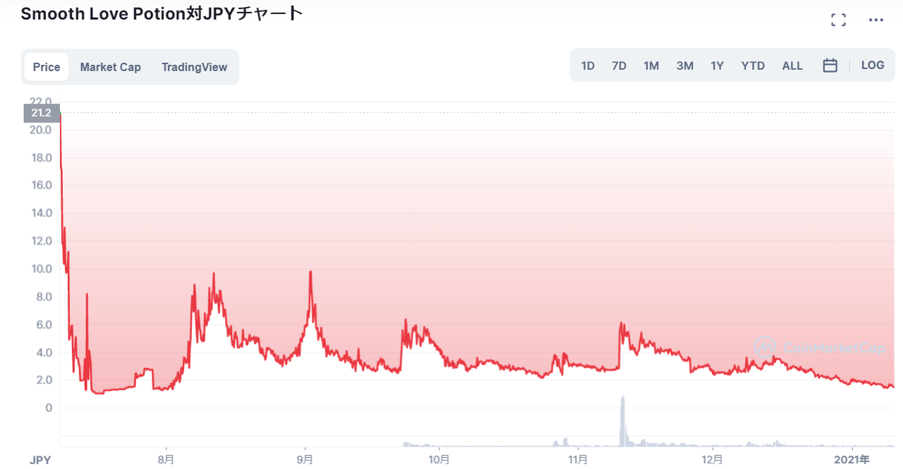 仮想通貨SLP（Smooth Love Potion）の価格推移・チャート_2020年末までは2～5円台で推移
