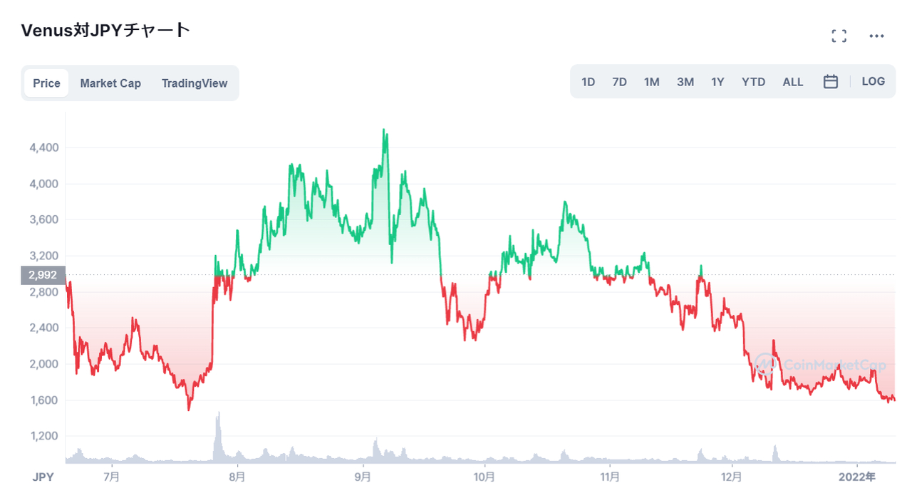 仮想通貨Venus（XVS/ヴィーナス）の価格推移・チャート_2021年後半は2,000～4,000円台で推移