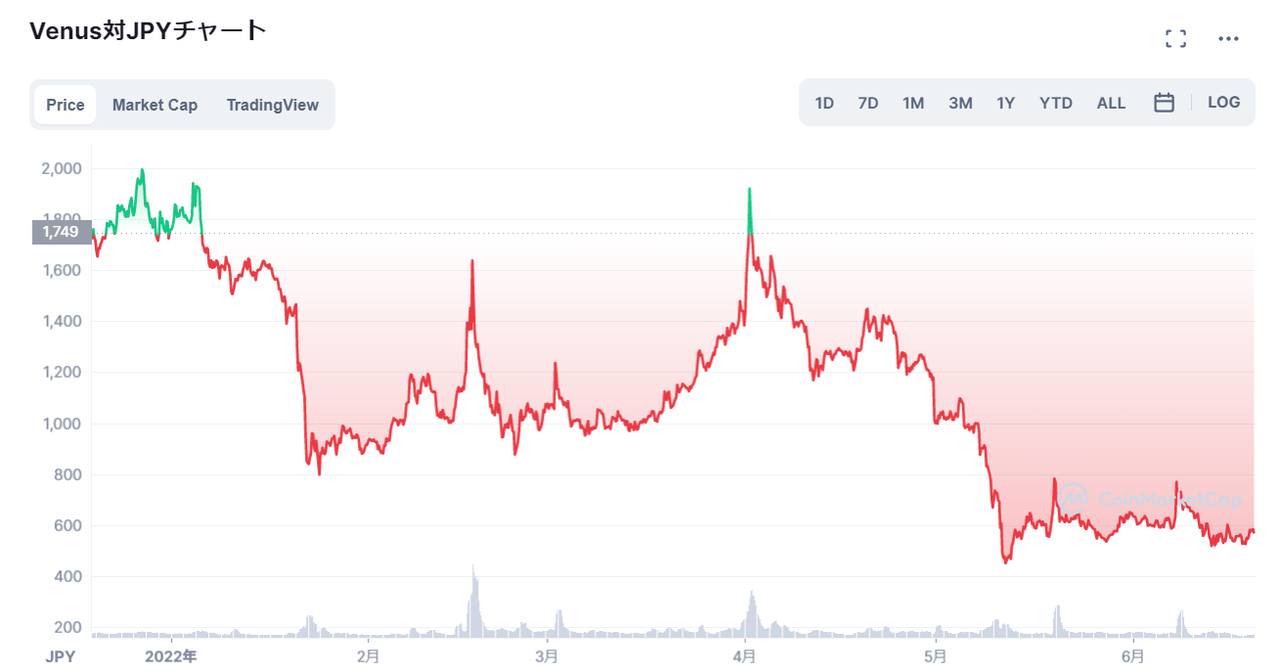 仮想通貨Venus（XVS/ヴィーナス）の価格推移・チャート_2022年に入ってからは下降傾向