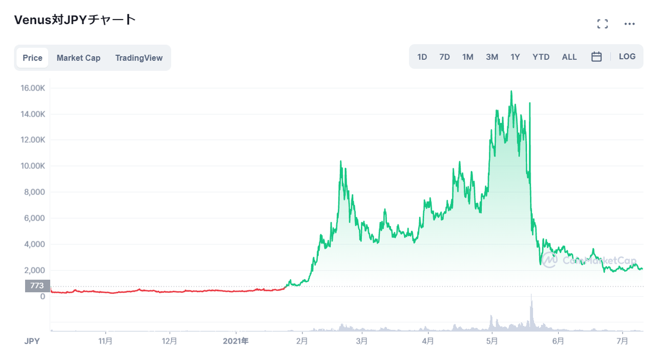 仮想通貨Venus（XVS/ヴィーナス）の価格推移・チャート_上場後2021年前半に高騰