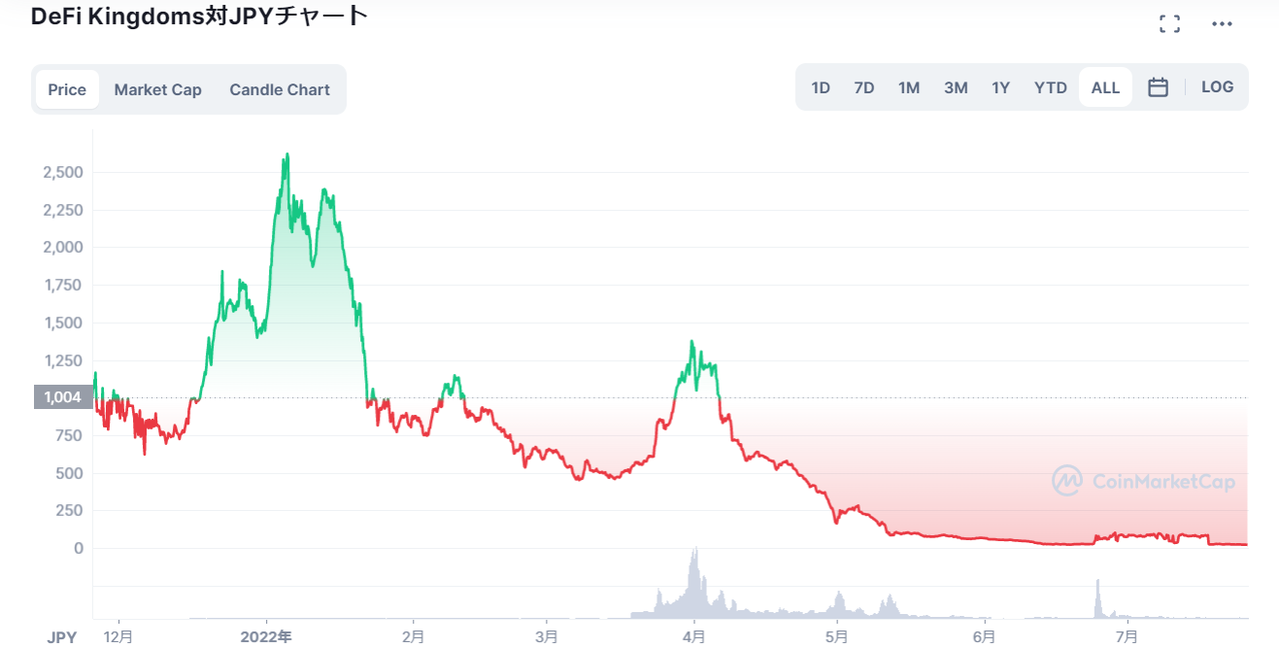 DeFi Kingdomsで得られるJEWELトークンの価格動向・チャート