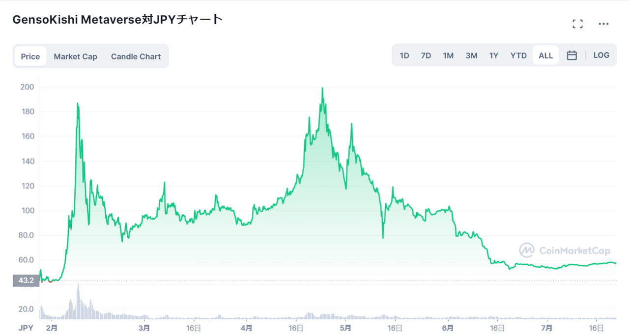 MVトークンの価格動向や将来性