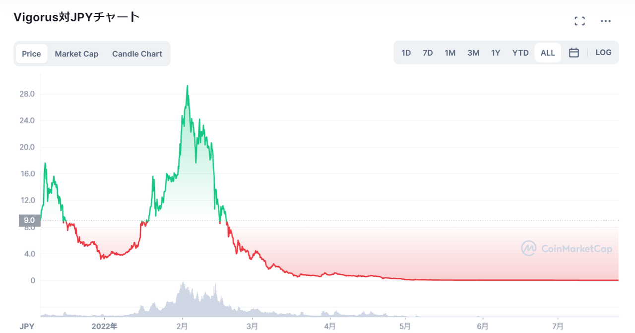 仮想通貨VISの価格変動やチャートを簡単解説