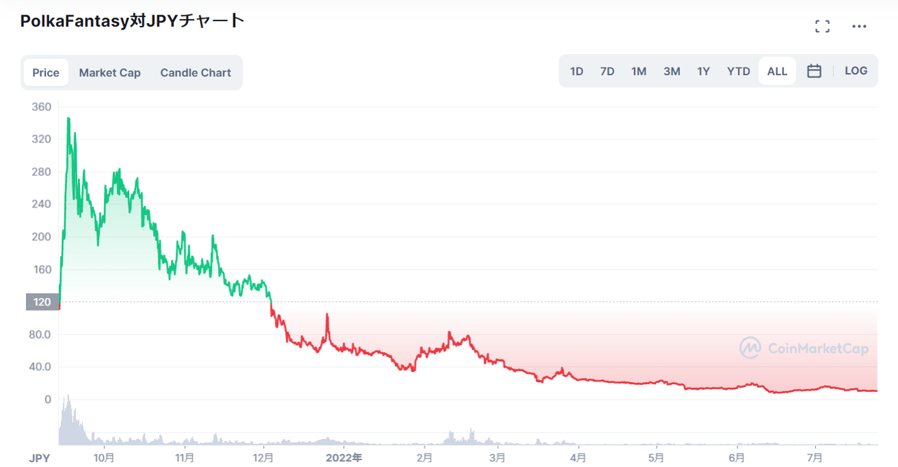 ポルカファンタジーで不可欠なXPトークンの価格・チャート