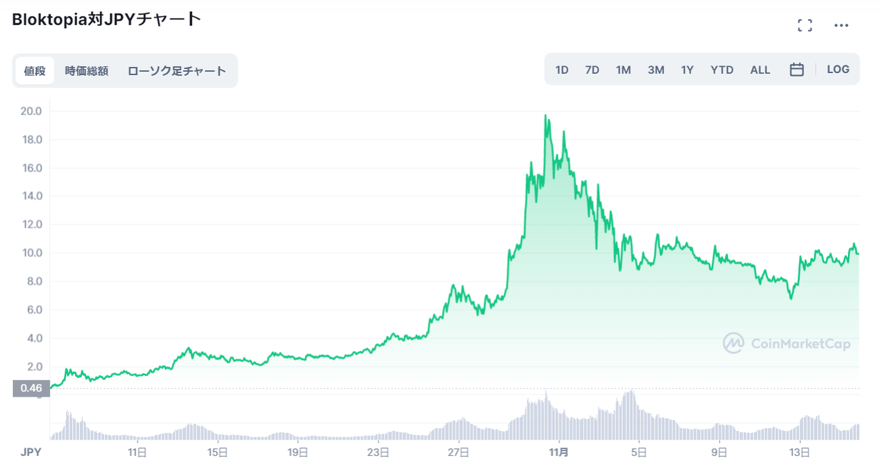 仮想通貨Bloktopiaのチャート_2021年10月の上場後に最高値に