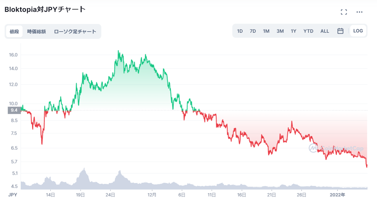 仮想通貨Bloktopiaのチャート_2021年末に再度高騰