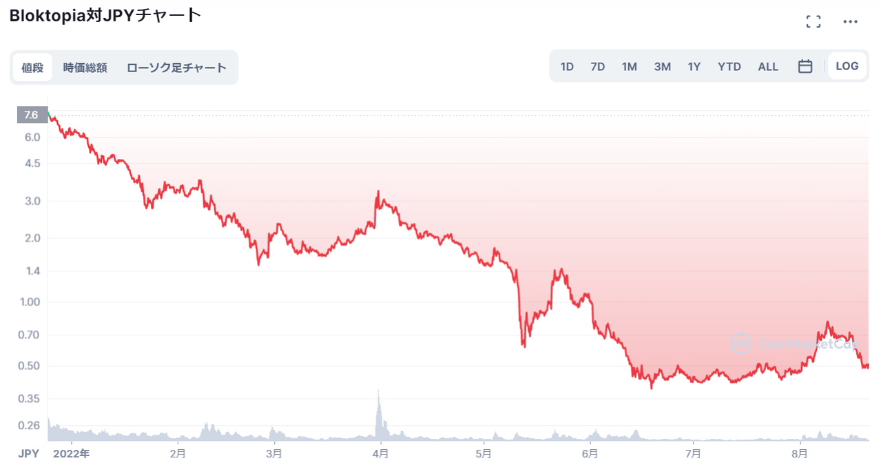 仮想通貨Bloktopiaのチャート_2022年に入ってからは価格が低下