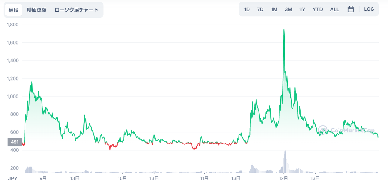 仮想通貨MOBOXのチャート_2021年11月末に最高値1,440円に