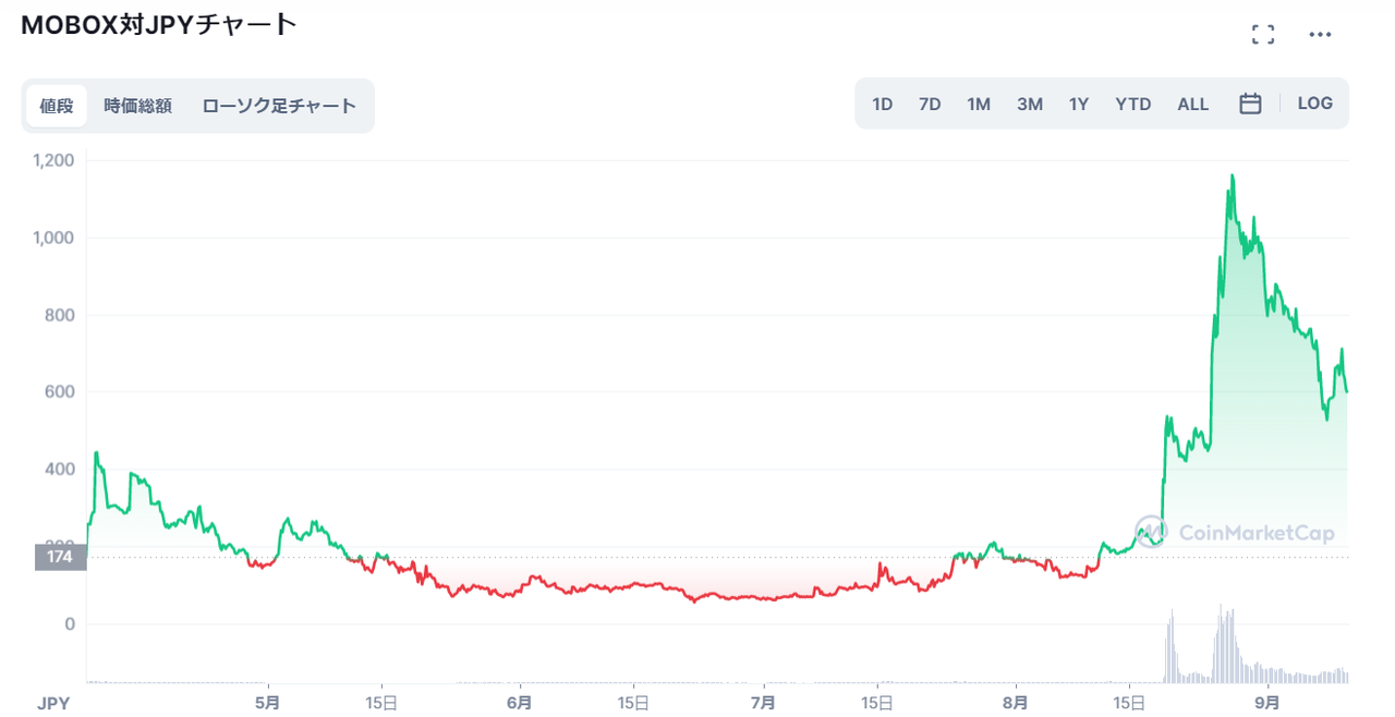 仮想通貨MOBOXのチャート_2021年4月に上場し8月に最初の高騰