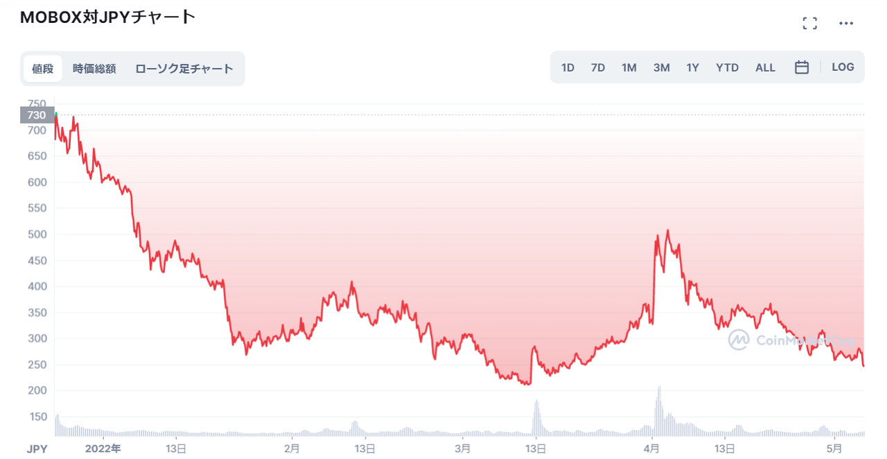 仮想通貨MOBOXのチャート_2022年に入って低迷するも4月に500円台を記録