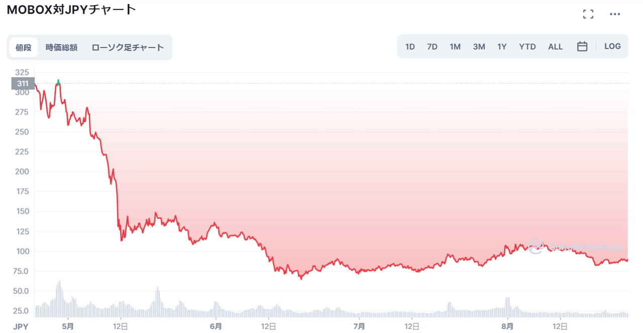 仮想通貨MOBOXのチャート_2022年5月以降は下落傾向続く