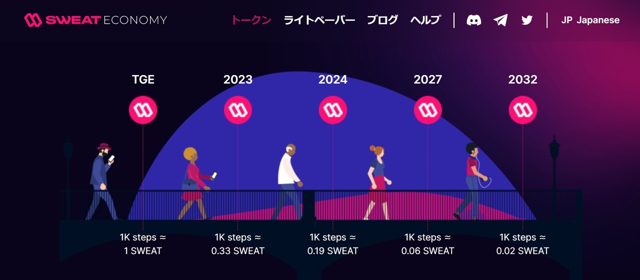 仮想通貨Sweatcoinの将来性_将来的に稼ぎにくくなる