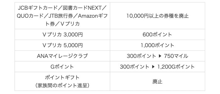 改悪した内容