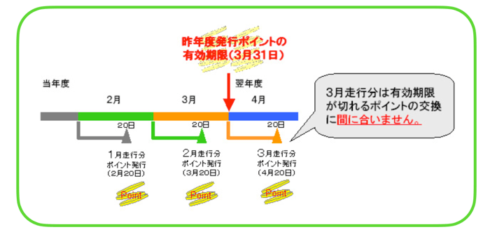 マイレージポイントの有効期限の確認方法