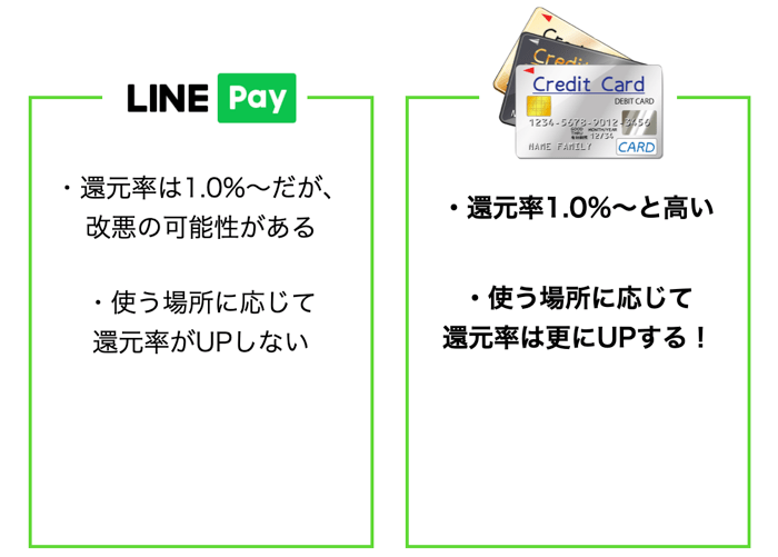 LINE Payとクレジットカードを比較
