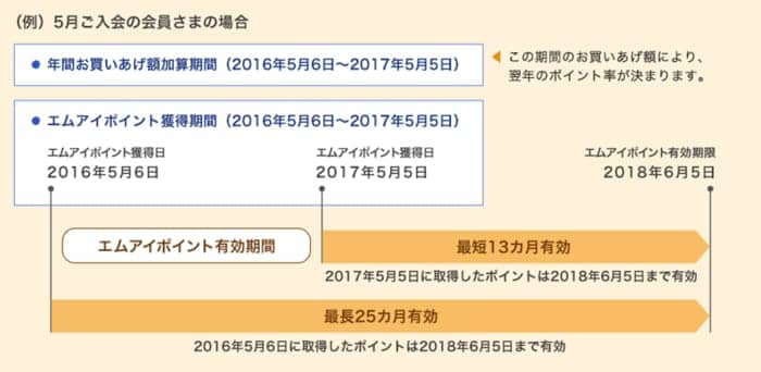 エムアイポイントの有効期限