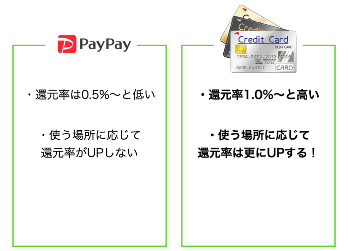 PayPayよりクレジットカードの方がお得