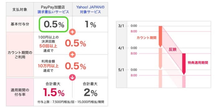 還元がある