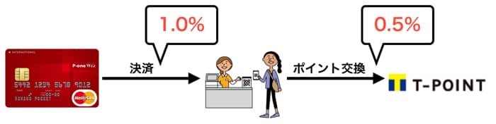 還元率1.5%には条件がある