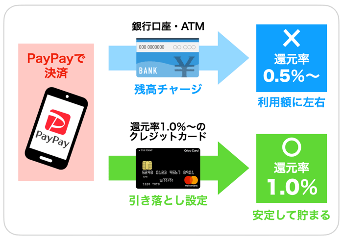 ココイチ含めペイペイのお得な使い方について