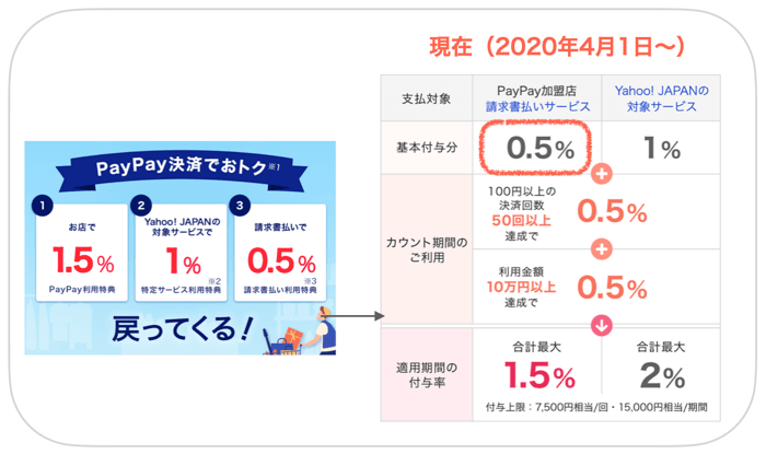 ペイペイの還元率