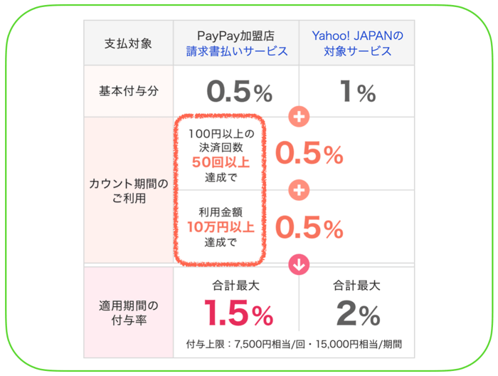 PayPayの還元率