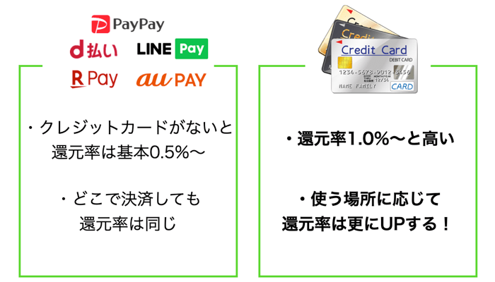 スマホ決済とクレジットカードを比較