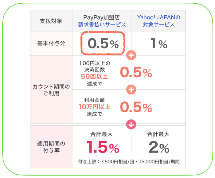 PayPayの還元率