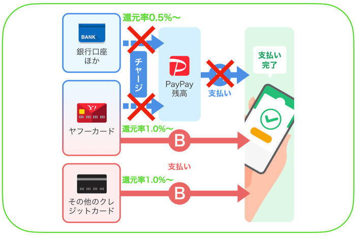 ペイペイの支払い方法の種類