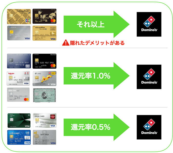 人気なクレジットカードの還元率を比較