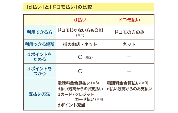 d払いとドコモ払いを比較