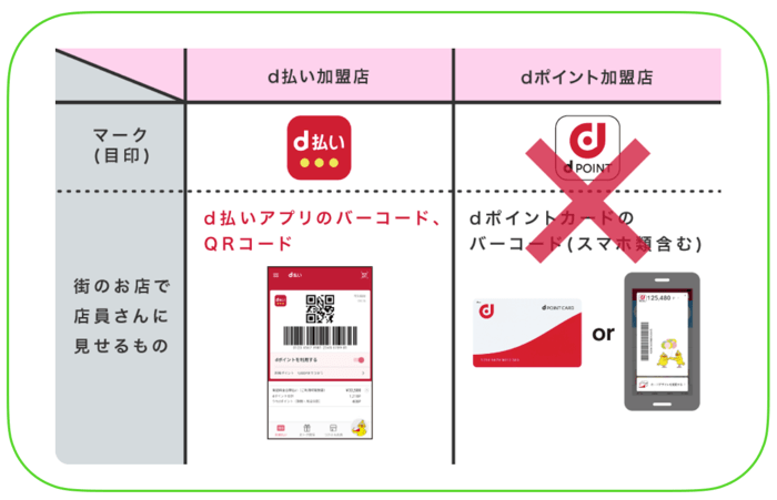 d払い加盟店とdポイントクラブ加盟店の違い