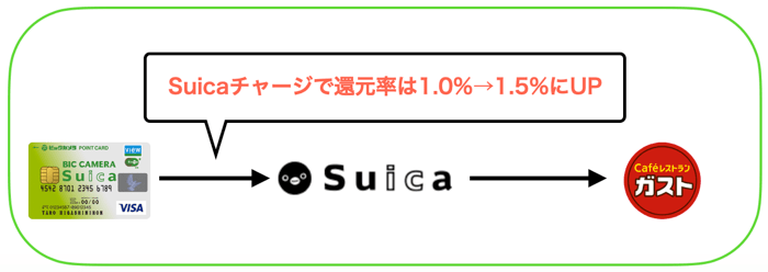 Suicaをよく使う人はビックカメラSuicaカードもあり