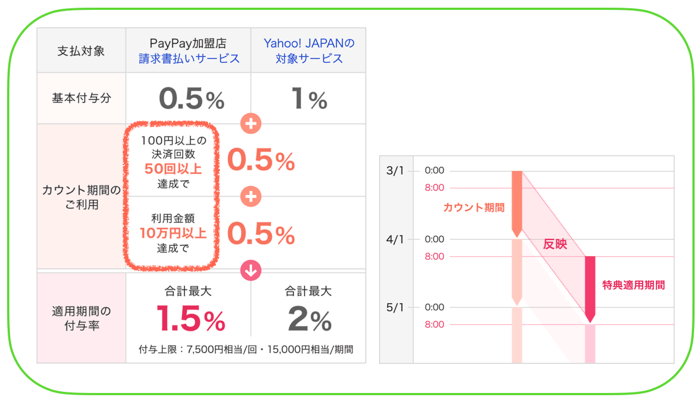 ペイペイの還元の仕組み