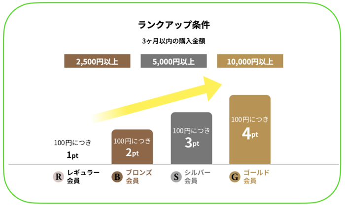 ランクUP制度の詳細