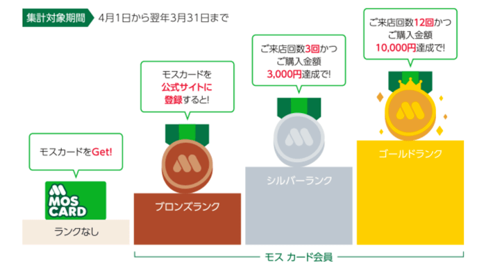 モスカードのランク制度について