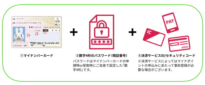 マイナポイントをd払いから申し込む手順_マイナンバーカードの必要書類