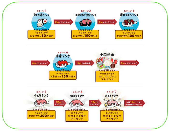 スシローアプリのランク制度について