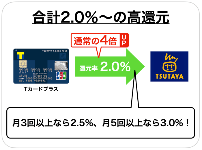 ツタヤの１番お得な支払い方法