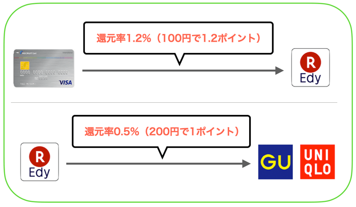 ユニクロ・GUで１番お得な支払い方法