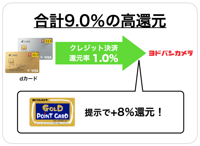 ヨドバシカメラのお得な支払い方法は他のクレカでもOK