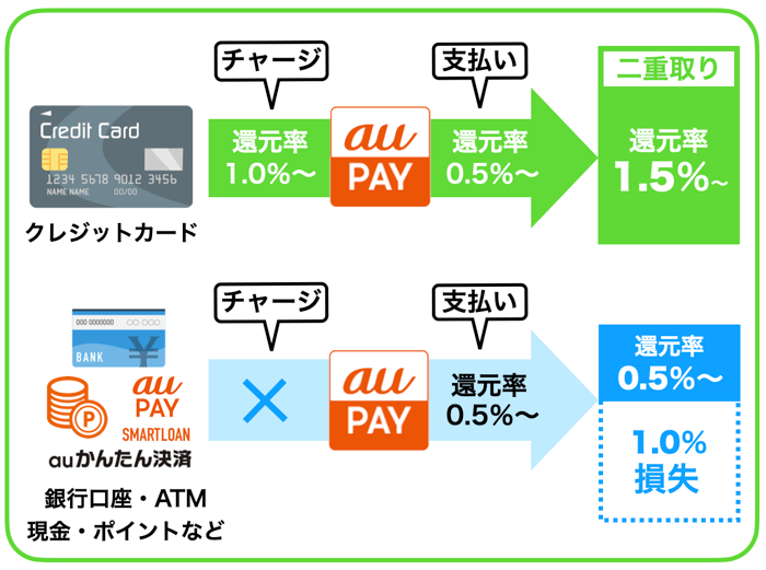 auペイの還元率と使い方