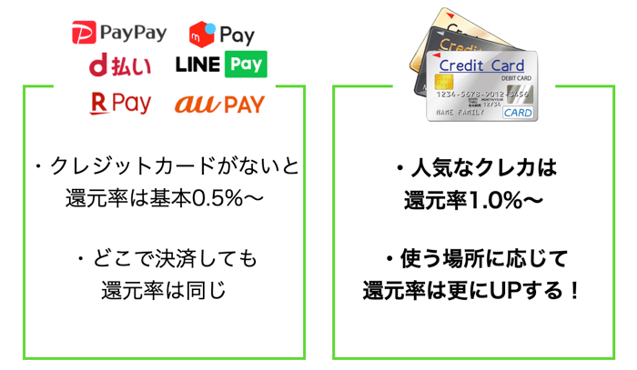 メルペイとクレジットカードを比較