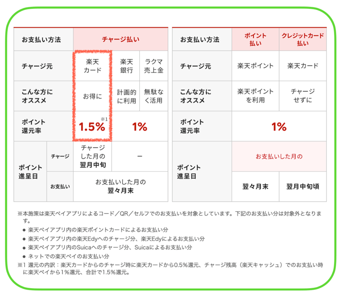 ローソンの支払いの際の楽天ペイの還元率