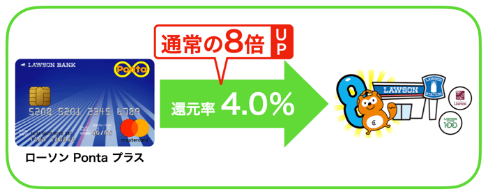 ローソンPontaプラスのメリットと評判