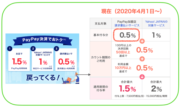 ペイペイの還元率と口コミ