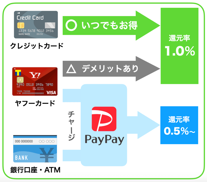 松屋でPayPayの還元サービスをあてにしてはダメ