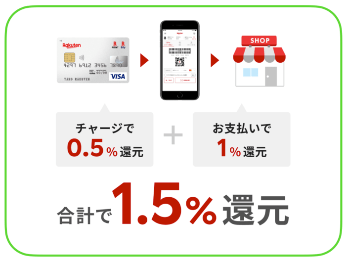 西友の1番お得な支払い方法