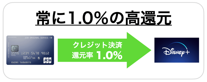 ディズニープラスの１番お得な支払い方法